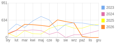 Wykres roczny blog rowerowy Jorg.bikestats.pl